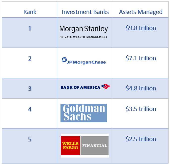 Top 5 Wealth Management Banks Ranking